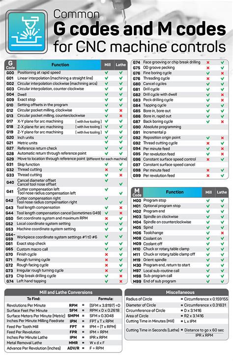 g code m code cnc machine|g and m code cheat sheet.